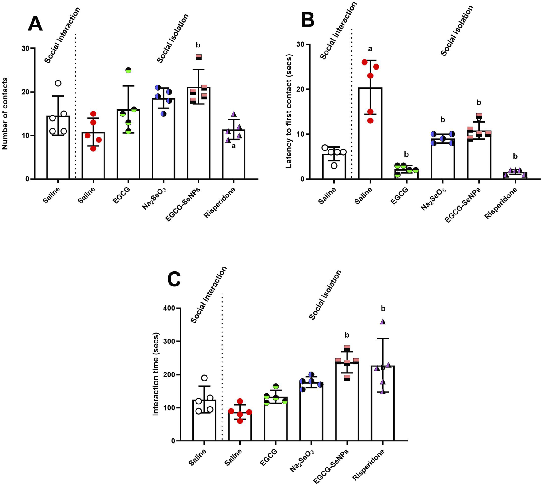 Bar graphs depict social interaction metrics across different treatments. A: Number of contacts shows variability, with social isolation and EGCG-SeNPs scoring high. B: Latency to first contact is lowest for risperidone and EGCG. C: Interaction time is highest for risperidone and EGCG-SeNPs. Statistical significance is indicated by different letters.