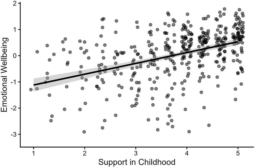Scatter plot showing a positive correlation between support in childhood and emotional wellbeing. The x-axis represents support in childhood ranging from 1 to 5, and the y-axis represents emotional wellbeing from negative 3 to 2. Data points are scattered along a line with a slight upward trend, indicating that higher childhood support is associated with better emotional wellbeing. The line of best fit includes a shaded confidence interval.