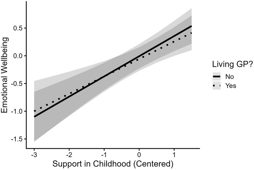 Line graph showing the relationship between support in childhood and emotional wellbeing. The x-axis is centered support in childhood and the y-axis is emotional wellbeing. Two lines represent whether grandparents (GP) are living: solid line for "No" and dashed line for "Yes." Both lines trend upward, indicating higher support correlates with better well-being. Shaded areas represent confidence intervals.