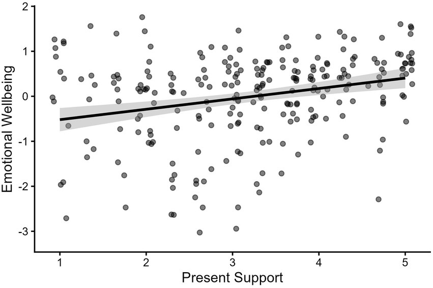 Scatter plot showing the relationship between present support and emotional wellbeing, with a slight positive trend line indicating a weak correlation. Dots represent data points distributed around the line.