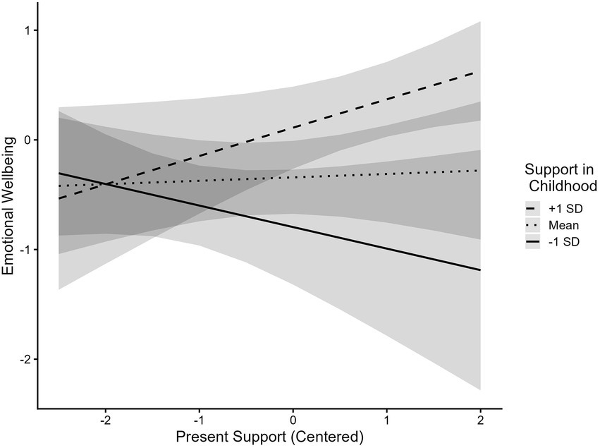 Graph illustrating the relationship between present support and emotional wellbeing, with varying levels of support in childhood. The x-axis is labeled "Present Support (Centered)" and the y-axis "Emotional Wellbeing." Three lines represent different levels: dotted for mean, dashed for +1 standard deviation, and solid for -1 standard deviation. Shaded areas indicate confidence intervals around each line.