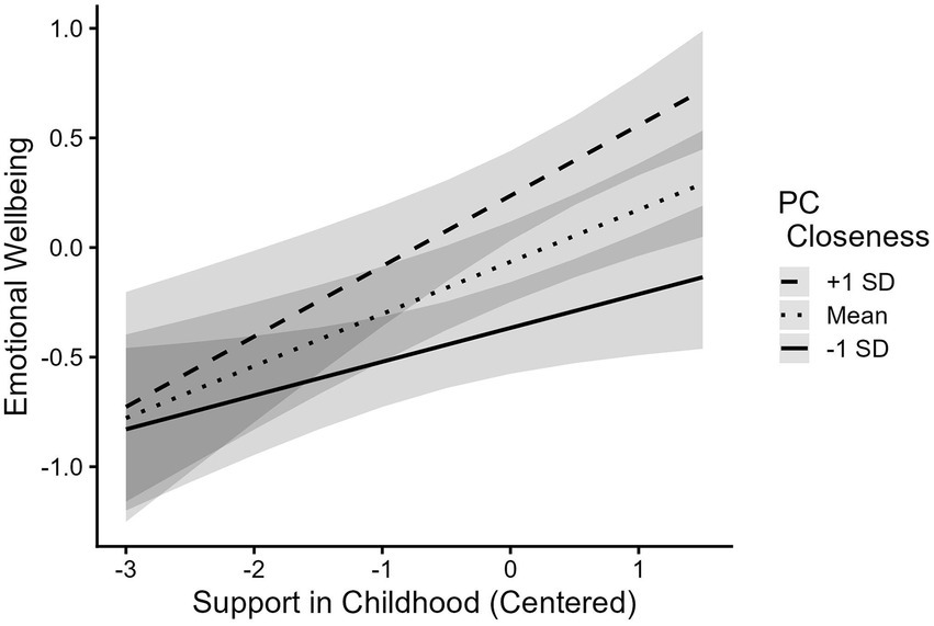 Line graph showing the relationship between support in childhood and emotional wellbeing. Three lines represent different levels of PC Closeness: +1 standard deviation (dashed), mean (dotted), and -1 standard deviation (solid). Emotional wellbeing increases with more childhood support. Shaded areas indicate confidence intervals.