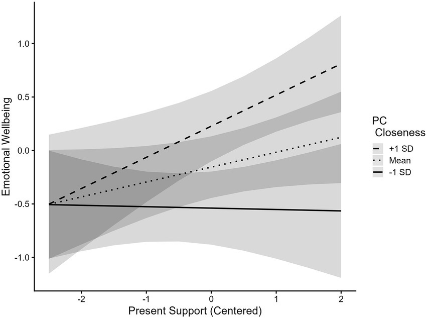Graph illustrating the relationship between present support and emotional wellbeing with lines for PC closeness at mean, plus one standard deviation, and minus one standard deviation. Emotional wellbeing increases with more present support, especially at higher PC closeness levels. Shaded areas indicate confidence intervals.