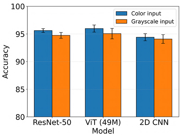 Bar chart comparing the accuracy of three models: ResNet-50, ViT (49M), and 2D CNN, using color and grayscale inputs. ResNet-50 has slightly higher accuracy for color input. Grayscale input shows similar performance across all models.