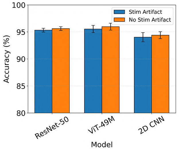 Bar graph comparing the accuracy of three models: ResNet-50, ViT-49M, and 2D CNN. Each model has two bars representing