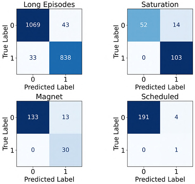 Four confusion matrices compare true labels versus predicted labels for different categories: Long Episodes, Saturation, Magnet, and Scheduled. Each matrix shows counts of true positives, false positives, true negatives, and false negatives, indicating the performance of a classification model across these categories. Darker shades of blue in the cells represent higher values.
