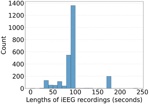 Bar chart depicting the distribution of iEEG recording lengths in seconds. The x-axis shows lengths from 0 to 250 seconds, and the y-axis indicates count from 0 to 1400. Most recordings are around 100 seconds, with the highest count at this interval. Few recordings are at other lengths.