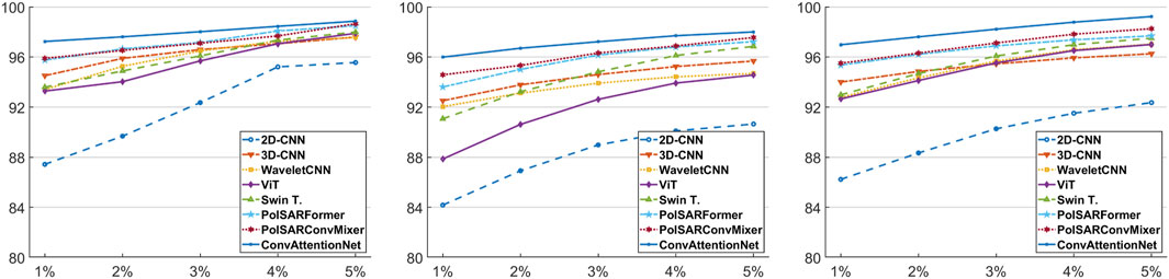 Line graphs comparing the accuracy of different CNN and Transformer models against increasing percentages from one to five percent. The legend indicates each line's model: 2D-CNN, 3D-CNN, WaveletCNN, ViT, Swin T., PolSARFormer, PolSARConvMixer, and ConvAttentionNet. All models show an upward trend in accuracy across three panels.