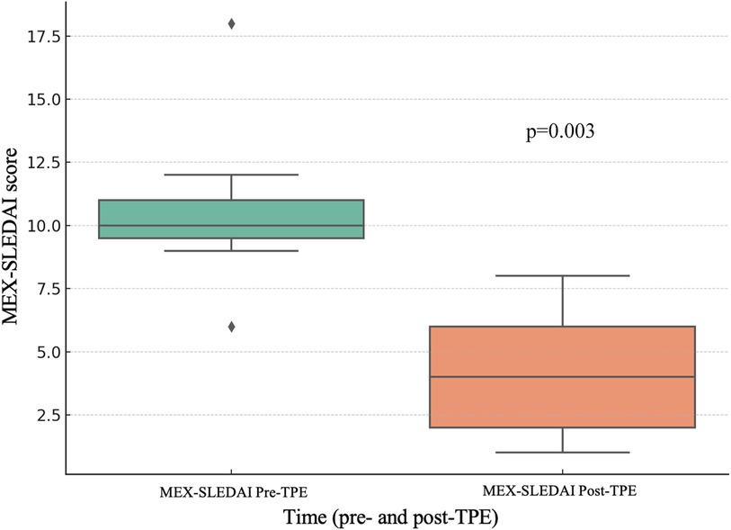 Box plot comparing MEX-SLEDAI scores pre- and post-TPE treatment. The pre-TPE median score is higher at about ten, while the post-TPE median score decreases. A p-value of 0.003 indicates statistical significance. Outliers are indicated.