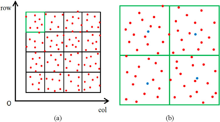 Two grid diagrams are shown. Diagram (a) depicts a larger grid sectioned into smaller squares containing red dots within a black outline. Diagram (b) displays each square subdivided into four with a green outline, containing red and several blue dots. Axes labeled