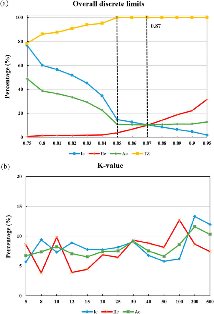 Graph (a) shows percentage trends for Ie, IIe, Ae, and TZ across a range of values, with TJ consistently at 100% and others decreasing or increasing around 0.87. Graph (b) displays fluctuations in percentages for Ie, IIe, and Ae against K-value, indicating variable trends without a consistent pattern.