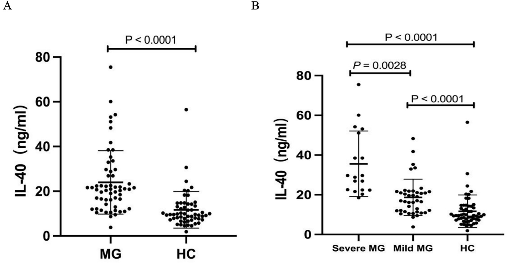 Scatter plots showing IL-40 levels in nanograms per milliliter. Plot A compares Myasthenia Gravis (MG) and Healthy Controls (HC) with significantly higher IL-40 in MG (P < 0.0001). Plot B differentiates Severe MG, Mild MG, and HC, with Severe MG showing the highest IL-40 levels (P < 0.0001 and P = 0.0028). Error bars represent variability.