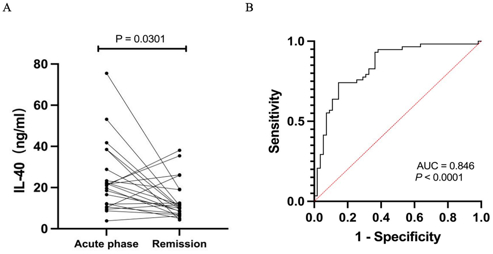 Panel A shows a scatter plot of IL-40 levels measured in nanograms per milliliter during acute phase and remission, with a significant difference indicated by P equals 0.0301. Panel B presents a receiver operating characteristic curve with an area under the curve of 0.846, signifying high sensitivity and specificity with a P-value of less than 0.0001.