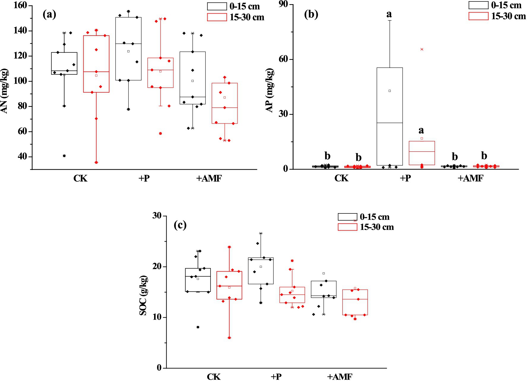 Boxplots displaying nutrient measurements in soil at depths of 0–15 cm and 15–30 cm. Panel (a) shows AN in mg/kg with treatments CK, +P, +AMF. Panel (b) shows AP in mg/kg with notable differences among treatments. Panel (c) shows SOC in g/kg with slight variations among treatments. The legend distinguishes depths with black and red colors.