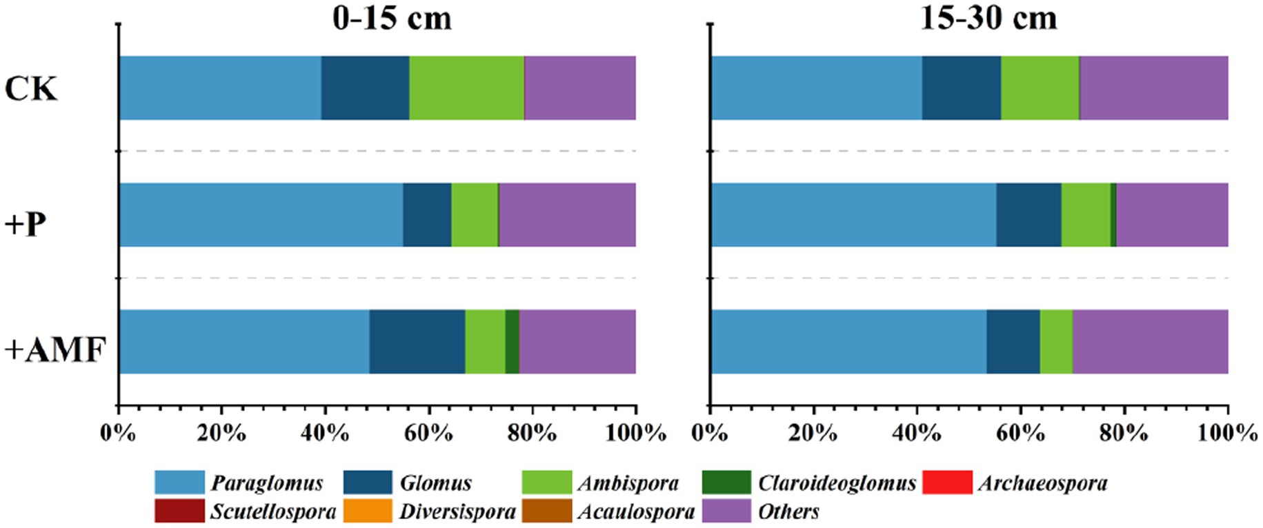 Stacked bar charts compare the relative abundance of various fungal genera in soil depths of zero to fifteen centimeters and fifteen to thirty centimeters under three treatments: CK, +P, and +AMF. Fungal genera include Paraglomus, Glomus, Ambispora, Claroideoglomus, Scutellospora, Diversispora, Archaeospora, Acaulospora, and others. Paraglomus consistently represents the largest proportion, followed by others. Colors distinguish each genus, with percentages shown on the horizontal axis.