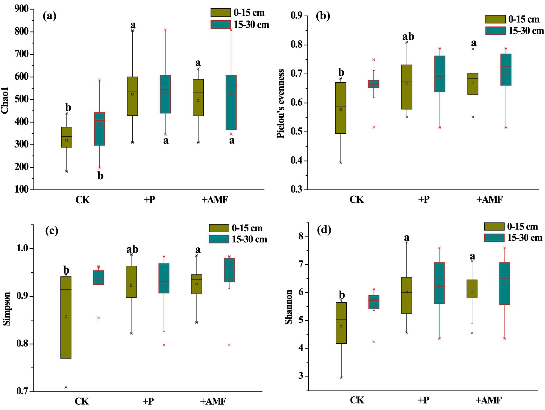 Box plots illustrating soil diversity metrics across different treatments: (a) Chao1 index, (b) Pielou's evenness, (c) Simpson index, and (d) Shannon index. Each plot compares two soil depths, zero to fifteen centimeters and fifteen to thirty centimeters, across the treatments CK, +P, and +AMF. Distinct letters indicate significant differences within depth treatments.