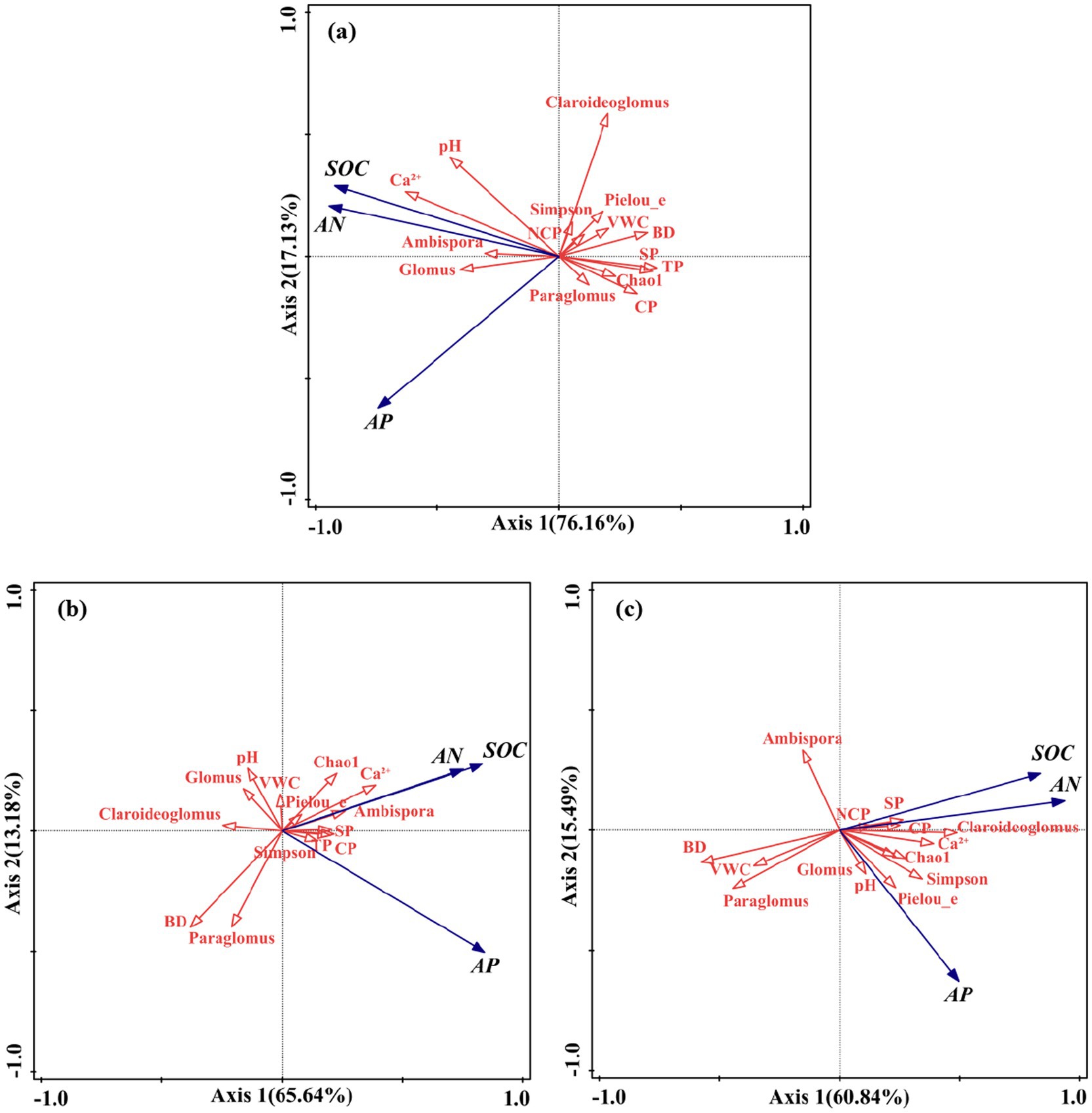 Three PCA biplots showing relationships between different variables. (a) Axis 1 explains 76.16%, Axis 2 explains 17.13% of variance. (b) Axis 1 explains 65.64%, Axis 2 explains 31.38%. (c) Axis 1 explains 60.84%, Axis 2 explains 15.49%. Red arrows represent variables like “SOC,” “pH,” and species such as “Glomus,” pointing in various directions indicating their influence relative to axes. Blue arrows represent soil nutrients like AN and AP, red arrows represent other soil properties like pH and species such as “Glomus”, pointing in various directions indicating their influence relative to axes. Each plot has different arrangements and interactions of variables, visually emphasizing their contributions.