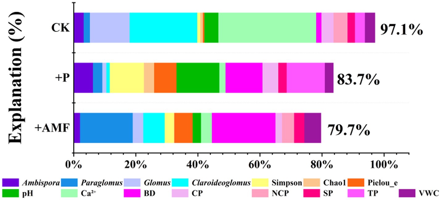 Bar chart illustrating the explanation percentages for CK, +P, and +AMF conditions. CK shows the highest explanation at 97.1%, followed by +P at 83.7%, and +AMF at 79.7%. Various factors like Ambispora, Paraglomus, pH, Ca2+, and others contribute differently across conditions, represented by color-coded segments.