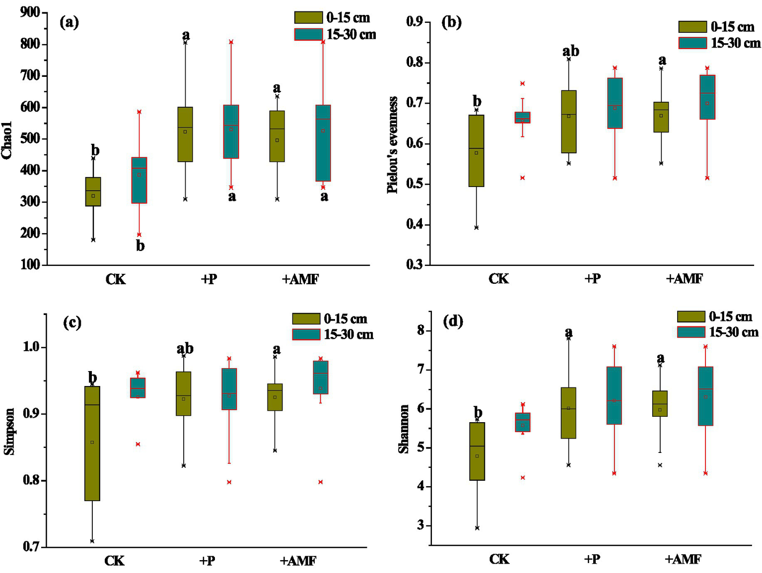 Box plots illustrating soil diversity metrics across different treatments: (a) Chao1 index, (b) Pielou's evenness, (c) Simpson index, and (d) Shannon index. Each plot compares two soil depths, zero to fifteen centimeters and fifteen to thirty centimeters, across the treatments CK, +P, and +AMF. Distinct letters indicate significant differences within depth treatments.