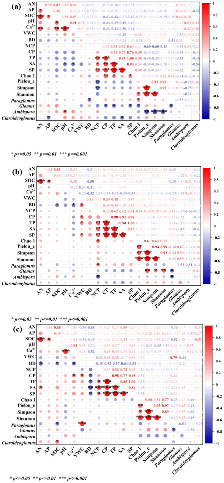Heatmaps labeled (a), (b), and (c) display correlation matrices with variables on both axes. Positive correlations are shown in red and negative in blue, with intensity varying by strength. A color scale from -1 to 1 indicates correlation degree. Statistical significance is marked with asterisks: one for p ≤ 0.05, two for p ≤ 0.01, and three for p ≤ 0.001.