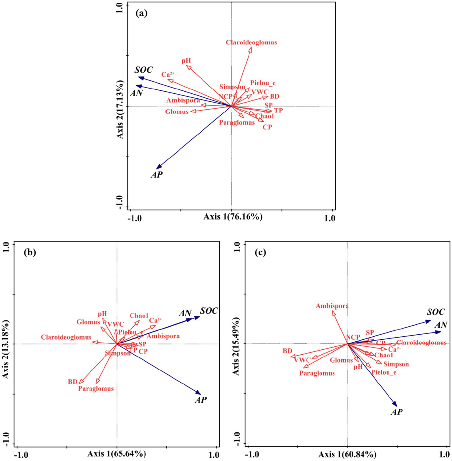 Three PCA biplots showing relationships between different variables. (a) Axis 1 explains 76.16%, Axis 2 explains 17.13% of variance. (b) Axis 1 explains 65.64%, Axis 2 explains 31.38%. (c) Axis 1 explains 60.84%, Axis 2 explains 15.49%. Red arrows represent variables like “SOC,” “pH,” and species such as “Glomus,” pointing in various directions indicating their influence relative to axes. Blue arrows represent soil nutrients like AN and AP, red arrows represent other soil properties like pH and species such as “Glomus”, pointing in various directions indicating their influence relative to axes. Each plot has different arrangements and interactions of variables, visually emphasizing their contributions.
