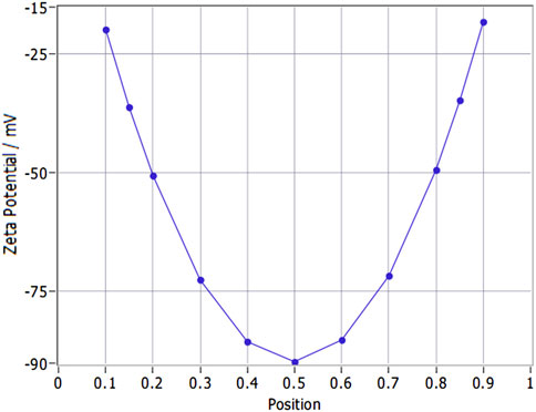 A line graph shows the relationship between position (x-axis) from 0 to 1 and zeta potential in millivolts (y-axis) from -90 to -15. The curve is a U-shape, decreasing sharply from approximately -15 mV at 0.1 position to around -90 mV at 0.5 position, then rising again to approximately -15 mV at 0.9 position. Data points are marked along the line.