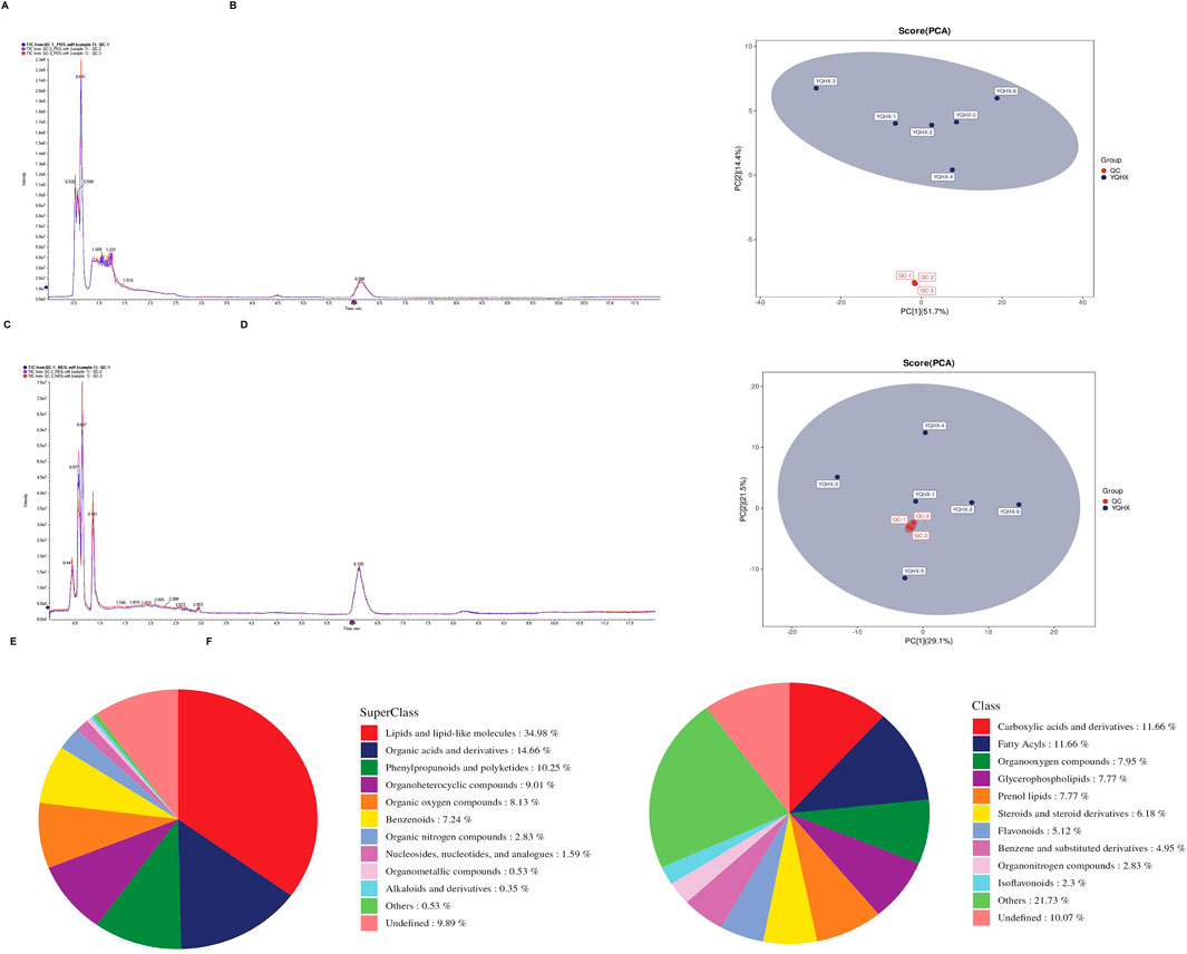 Graphical analysis of chemical data. Panel A: Chromatograph showing intensity over time. Panel B: PCA score plot, groups distinguished by color. Panel C: Similar chromatograph as A. Panel D: Another PCA plot comparing group distributions. Panel E: Pie chart of chemical superclasses, highlighting lipids as dominant. Panel F: Pie chart of chemical classes, with carboxylic acids as a significant portion.