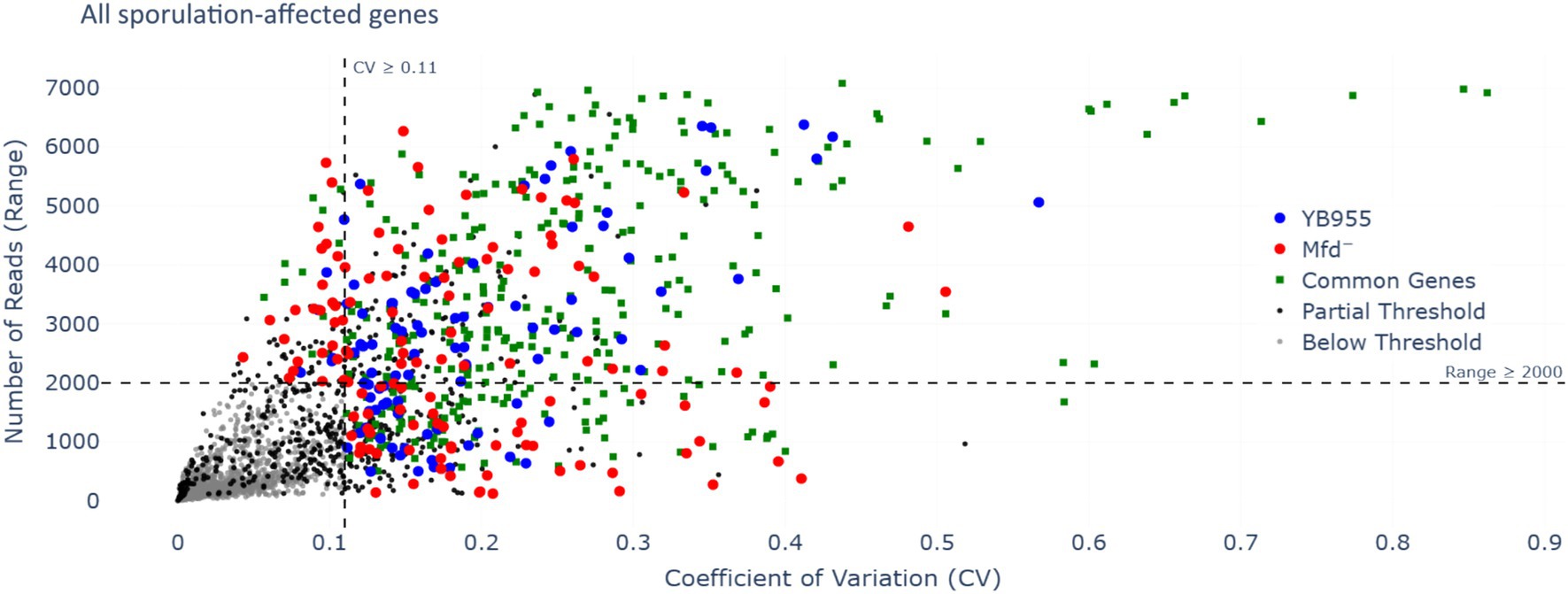 Scatter plot depicting all sporulation genes with axes labeled as number of reads versus coefficient of variation. Points vary by color and shape indicating different gene categories: blue circles (YB955), red circles (Mfd-), green squares (Common Genes), black dots (Partial Threshold), and grey dots (Below Threshold). Threshold lines are drawn at a CV of 0.11 and a range of 2000.