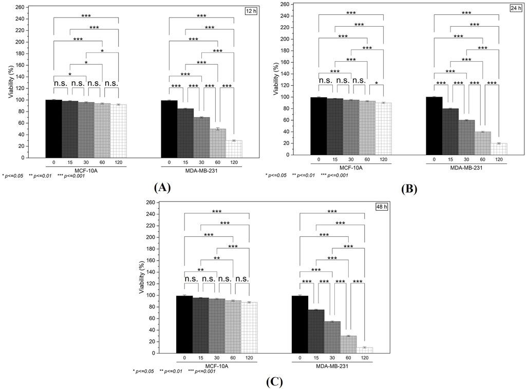Bar graphs depicting cell viability percentages for MCF-10A and MDA-MB-231 at different times: 12, 24, and 48 hours, with treatment intervals of zero to one hundred twenty minutes. Statistical significance is marked as n.s., *, **, ***, indicating different p-values. Graphs A, B, and C show data for 12, 24, and 48 hours respectively, with decreasing viability over time and significant differences highlighted.