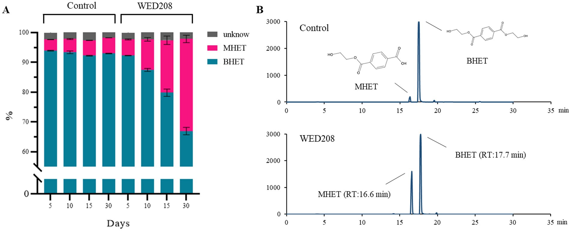 Graphical data showing the degradation of substances over time. Panel A displays a bar chart comparing the control and WED208 over 5 to 30 days, depicting percentages of unknown, MHET, and BHET components. Panel B shows chromatograms for control and WED208 with retention times marked for MHET and BHET, illustrating chemical composition at different times.