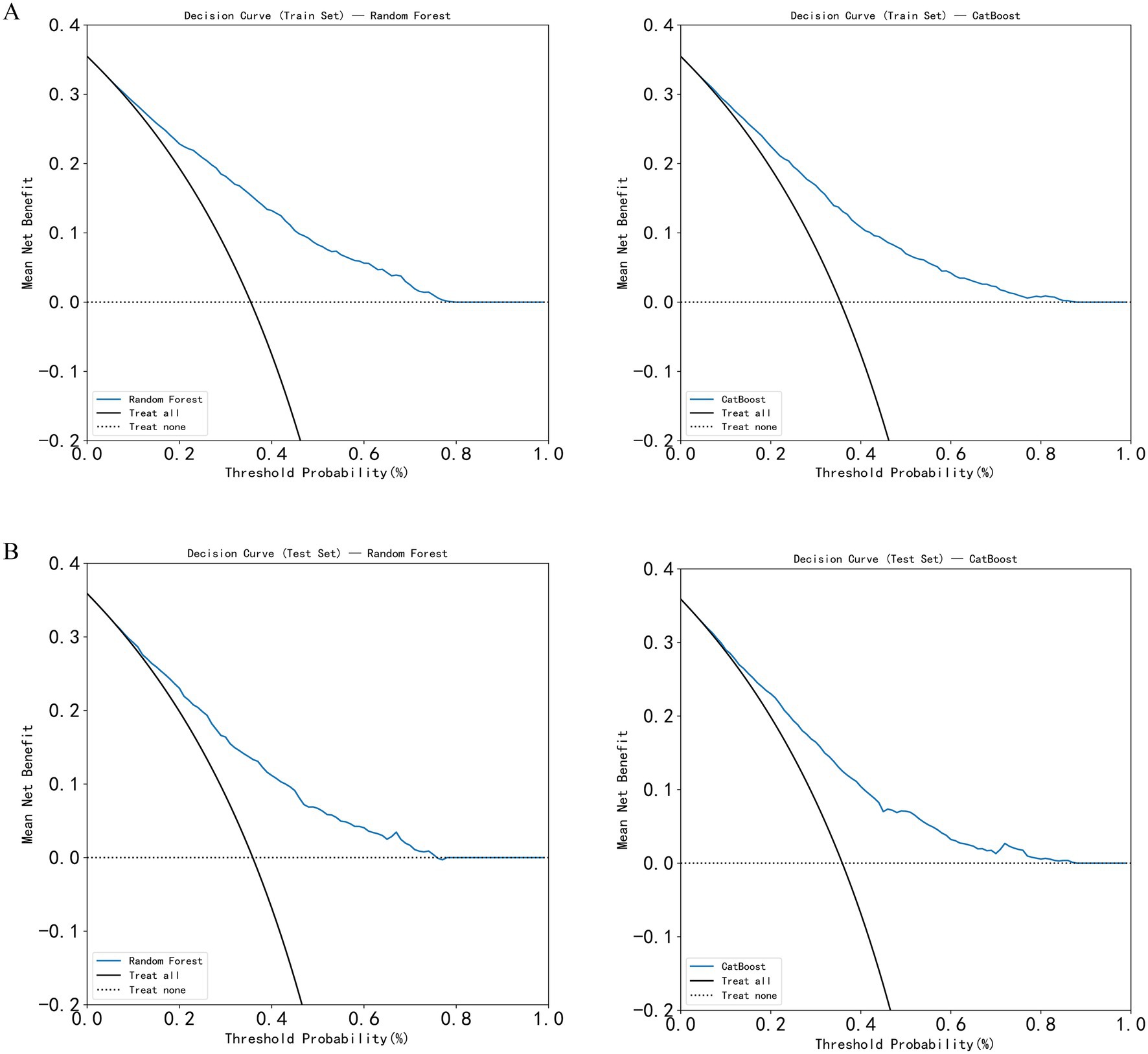 Four graphs labeled A and B show decision curves for Random Forest and CatBoost models on train and test sets. The x-axis represents threshold probability from zero to one, and the y-axis represents mean net benefit from negative 0.2 to 0.4. Curves for each model, 