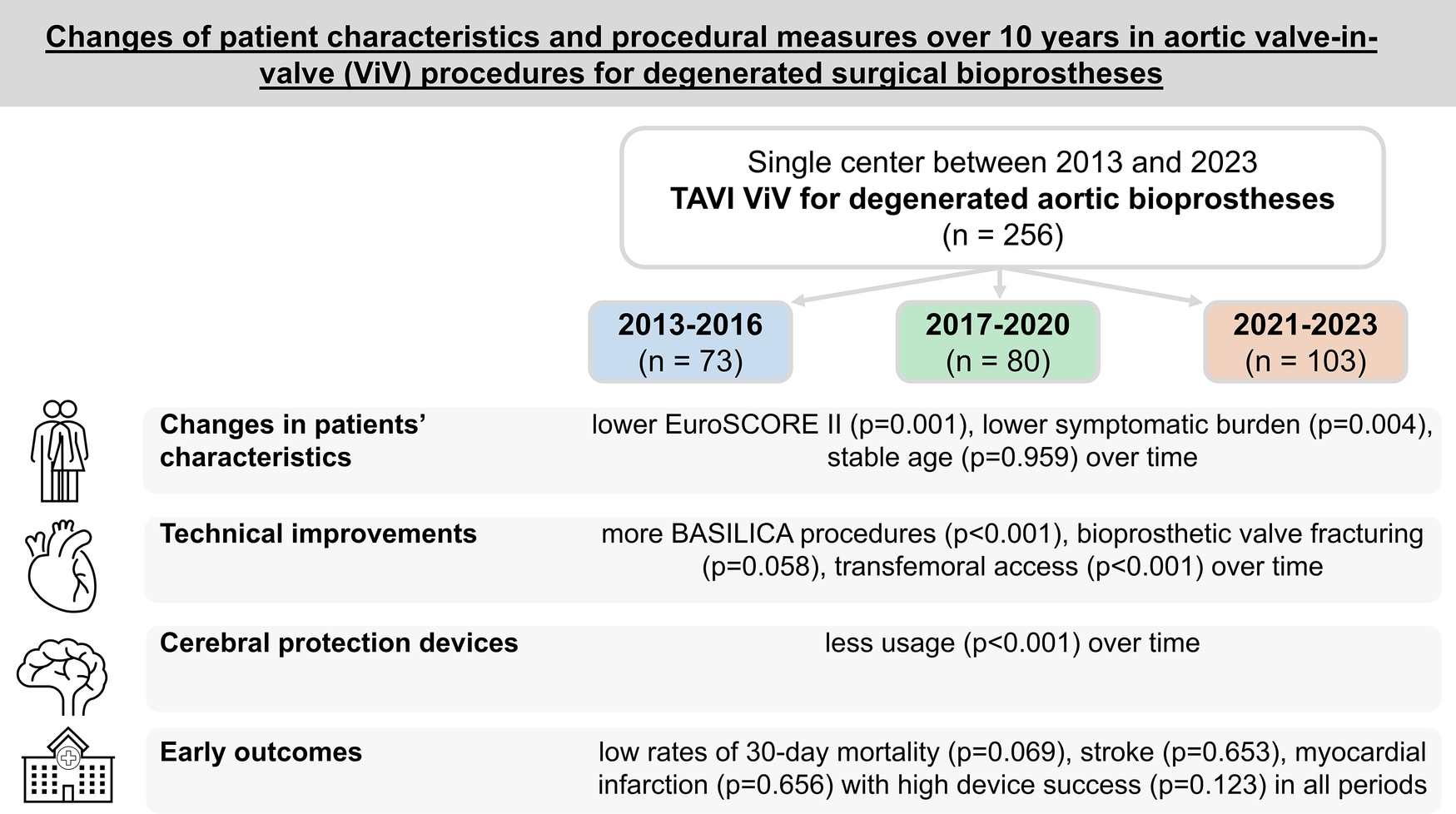 Infographic summarizing a 10-year single-center study of 256 transcatheter aortic valve-in-valve (TAVI ViV) procedures for degenerated surgical bioprostheses across three time periods: 2013–2016, 2017–2020, and 2021–2023. Over time, patients showed lower EuroSCORE II and symptomatic burden with stable age. Technical advancements included more BASILICA procedures, increased transfemoral access, 
and a trend toward valve fracturing. Use of cerebral protection devices decreased significantly. 
Early outcomes remained favorable, with consistently low 30-day mortality, stroke, and myocardial 
infarction rates, and high device success across all time periods.