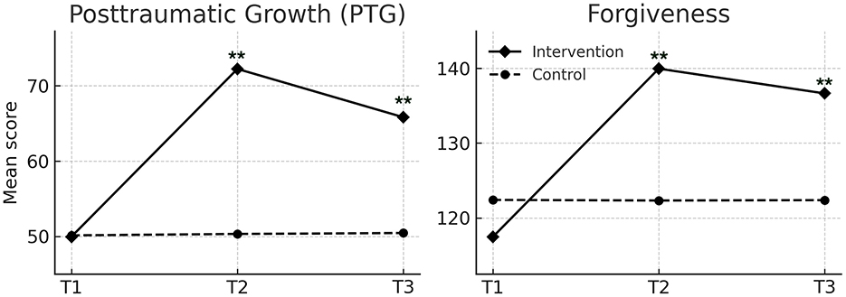 Two line graphs compare intervention and control groups over three time points (T1, T2, T3). The first graph shows Posttraumatic Growth (PTG) scores; the intervention group shows an increase from T1 to T2, then a slight decrease at T3, while the control group remains constant. The second graph depicts Forgiveness scores; the intervention group rises from T1 to T2, then declines slightly at T3, while the control group remains steady.