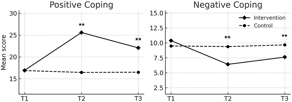 Line graphs compare intervention and control groups over three time points (T1, T2, T3) for positive and negative coping. In positive coping, intervention scores rise to T2 then fall, while control remains stable. In negative coping, intervention scores decrease at T2 and rise, whereas control scores remain stable.