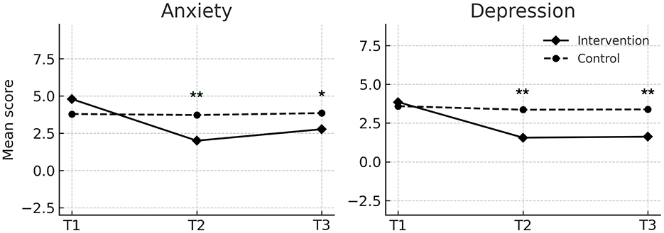 Line graphs showing mean scores for anxiety and depression over three time points (T1, T2, T3). Anxiety: intervention line decreases then stabilizes, control line remains steady. Depression: intervention line decreases, control line slightly decreases.