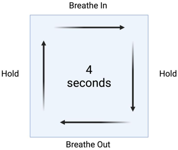 Square breathing diagram illustrating a cycle with four steps: breathe in for four seconds, hold for four seconds, breathe out for four seconds, hold for four seconds. Arrows guide the direction around a central square.