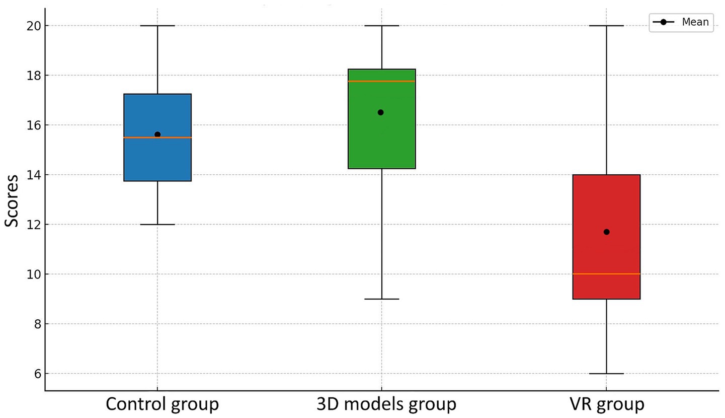 Box plot comparing scores across three groups: Control, 3D models, and VR. Control group has scores around 12 to 20, mean about 16. 3D models group scores about 14 to 20, mean around 18. VR group scores range from 8 to 18, mean approximately 14. Mean values are marked with dots.