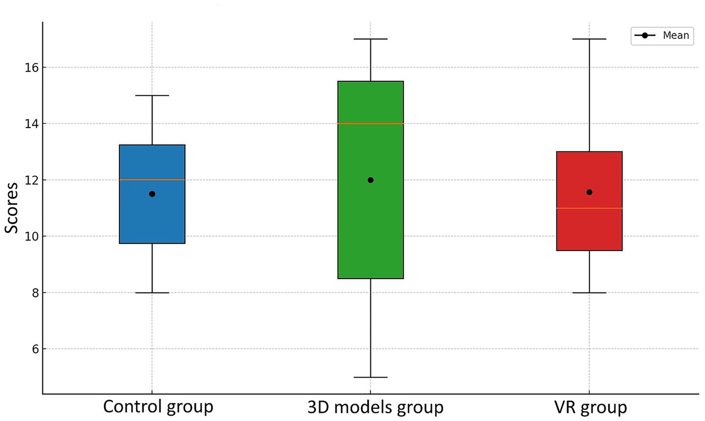 Box plot comparing scores across three groups: Control group (blue), 3D models group (green), and VR group (red). Each plot shows the median, interquartile range, and mean. The 3D models group has the highest score range.