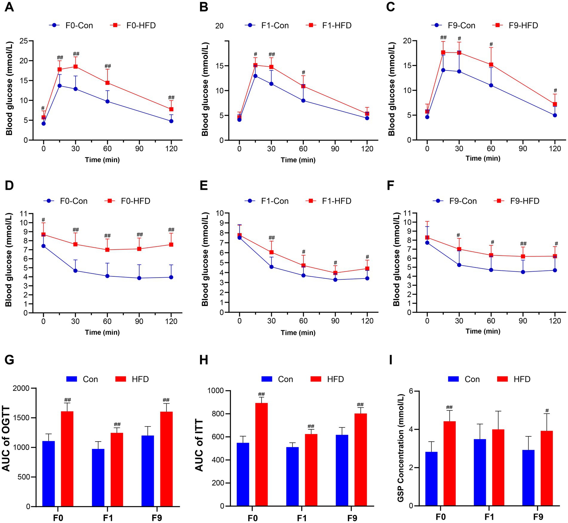Graphs showing glucose tolerance and insulin sensitivity in different groups over time. Panels A-C show blood glucose levels during oral glucose tolerance tests for groups F0, F1, and F9, with control and high-fat diet lines. Panels D-F depict insulin tolerance tests. Panels G-I compare the area under the curve (AUC) for these tests and glycosylated serum protein concentrations across the groups, highlighting differences between control and high-fat diet conditions.