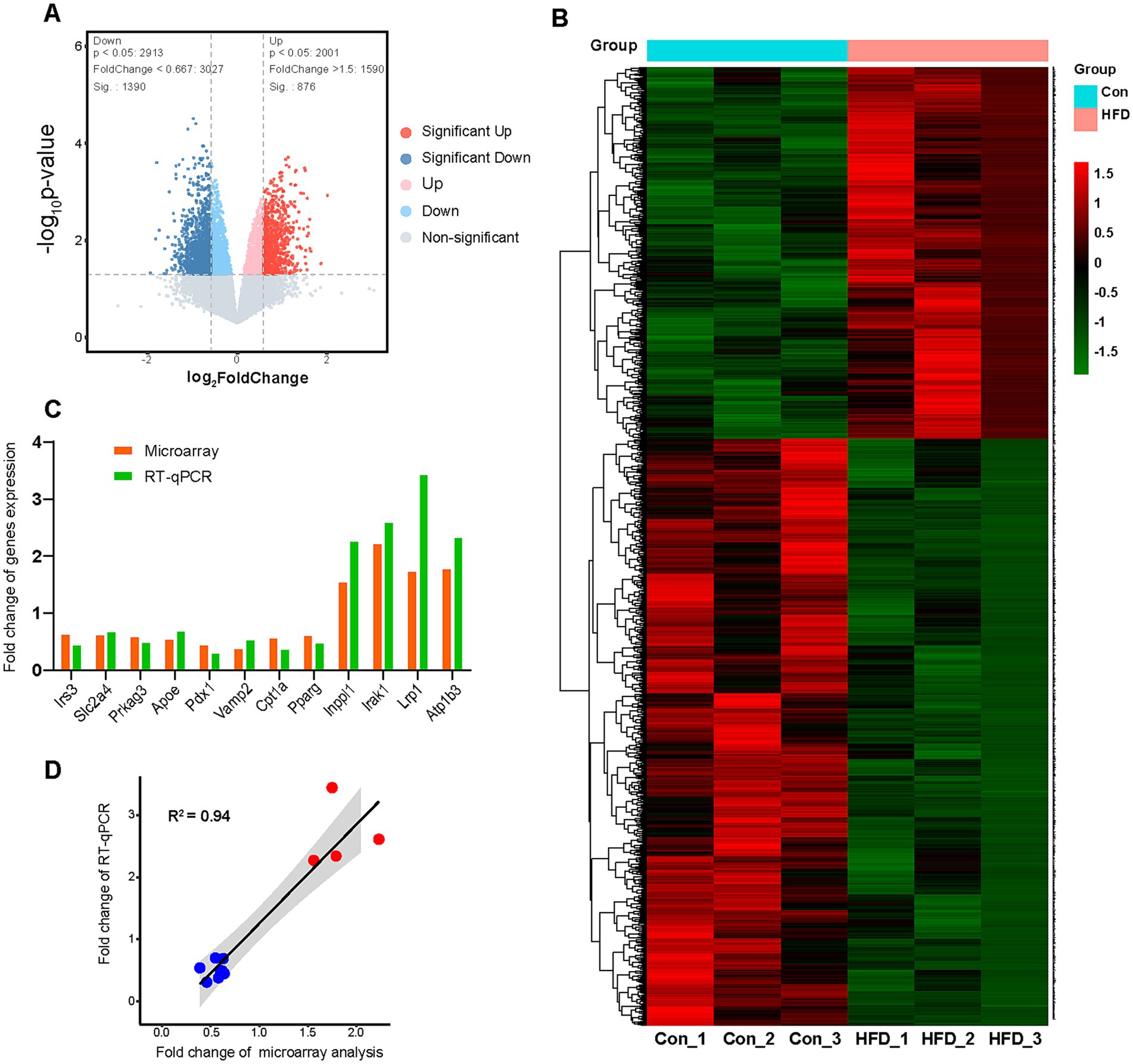 Panel A presents a volcano plot showing gene expression changes, with significant upregulations in red and downregulations in blue. Panel B is a heatmap illustrating gene expression differences between control (Con) and high-fat diet (HFD) groups, with colors ranging from green to red. Panel C is a bar graph comparing fold changes in gene expression from microarray and RT-qPCR analyses. Panel D shows a scatter plot with a regression line, indicating a strong correlation (R² = 0.94) between RT-qPCR and microarray data.