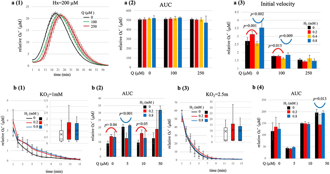 Six charts depict the effects of different concentrations on the relative \(O_2^{.-}\) levels over time and the area under the curve (AUC). Graphs (a1) and (b3) show time vs. \(O_2^{.-}\) for varying Q and \(H_2\) concentrations. (a2), (b2), and (b4) display AUC comparisons, with noted significance (p-values). Initial velocity data in (a3) shows significance at different \(H_2\) levels. Graphs use lines and bar charts to communicate variations.