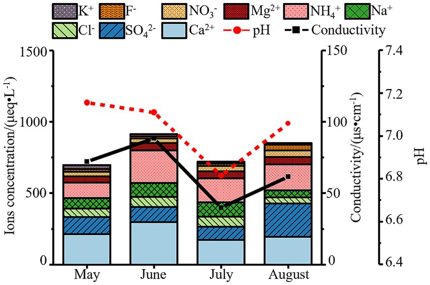 Stacked bar chart showing ion concentrations for May to August, with components: K⁺, F⁻, Cl⁻, SO₄²⁻, NO₃⁻, Mg²⁺, NH₄⁺, Na⁺, Ca²⁺. A red dashed line indicates pH levels, while a black dashed line shows conductivity. Ion concentrations peak in June, with pH generally decreasing before rising in August.