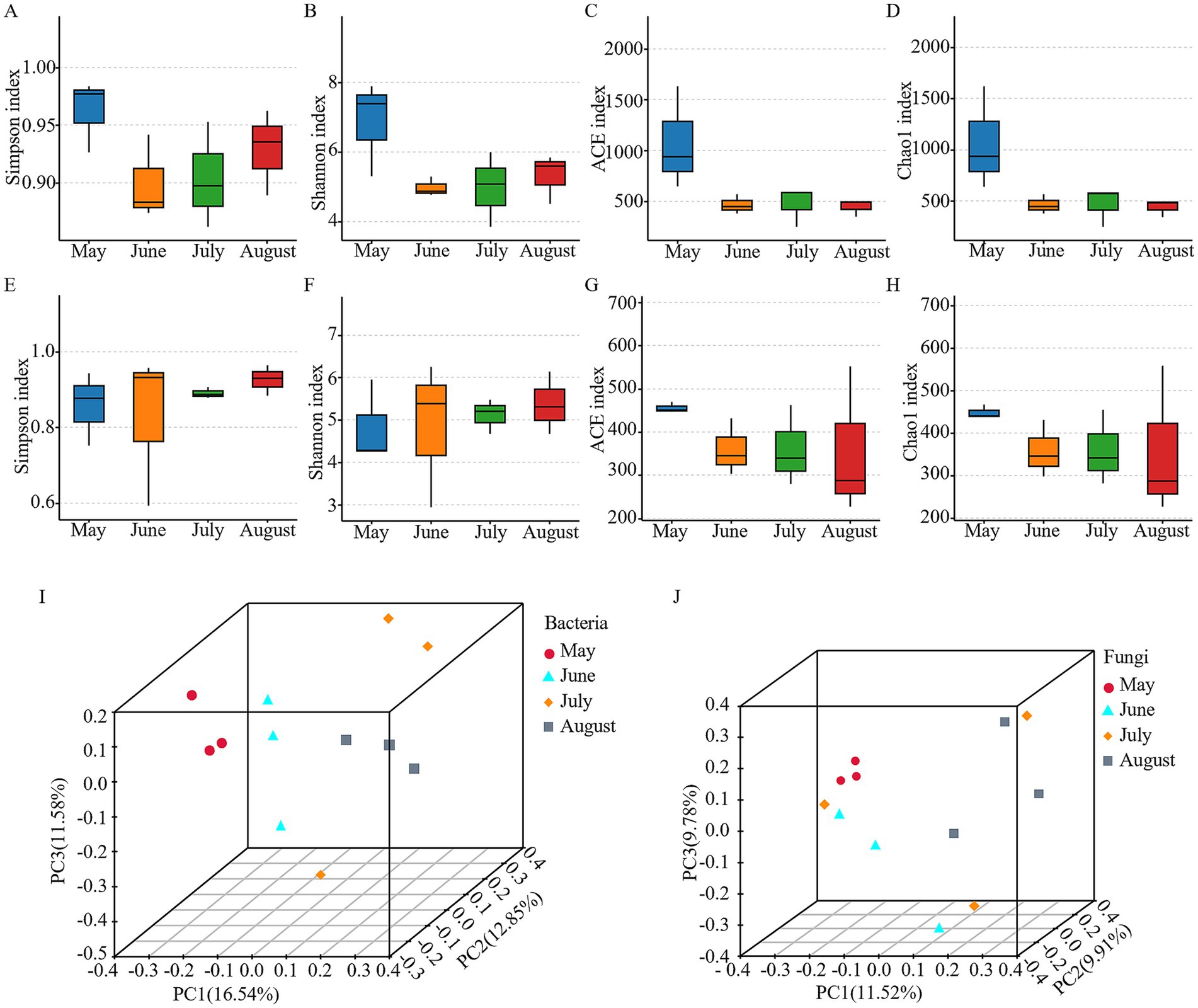 Box plots labeled A to H show the Simpson, Shannon, ACE, and Chao1 indices for May to August in two rows. Plots I and J are three-dimensional scatter plots illustrating principal component analysis (PCA) for bacteria and fungi over the same months, with different shapes and colors representing each month.