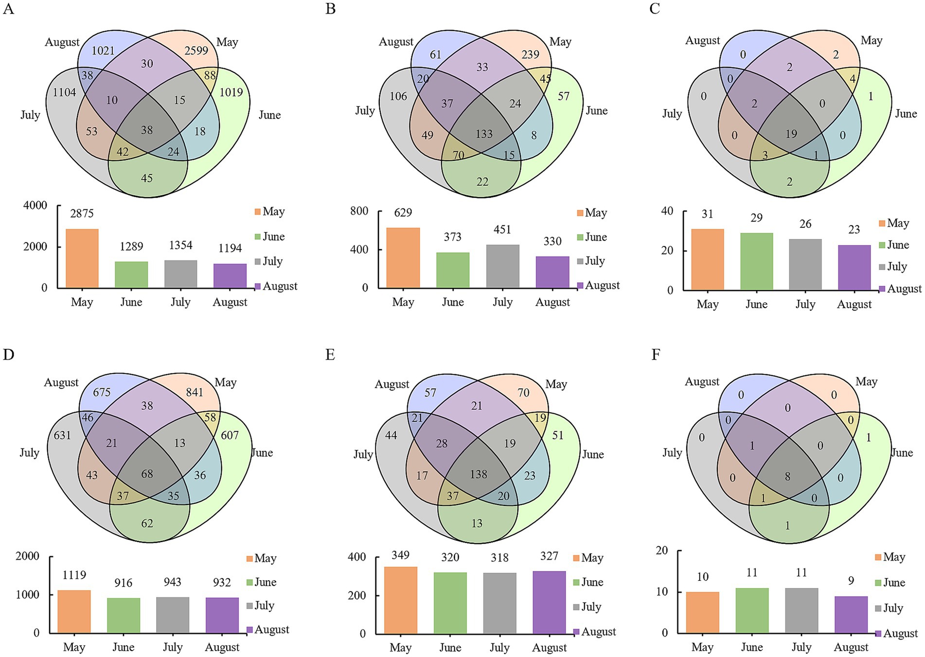 Six composite diagrams labeled A to F show Venn diagrams and bar charts representing data for May, June, July, and August. Each Venn diagram illustrates overlapping data sets for these months, while the accompanying bar charts display numerical values as follows: A) May: 2875, June: 1289, July: 1354, August: 1194; B) May: 629, June: 373, July: 451, August: 330; C) May: 31, June: 29, July: 26, August: 23; D) May: 1119, June: 916, July: 943, August: 932; E) May: 349, June: 320, July: 318, August: 327; F) May: 10, June: 11, July: 11, August: 9.