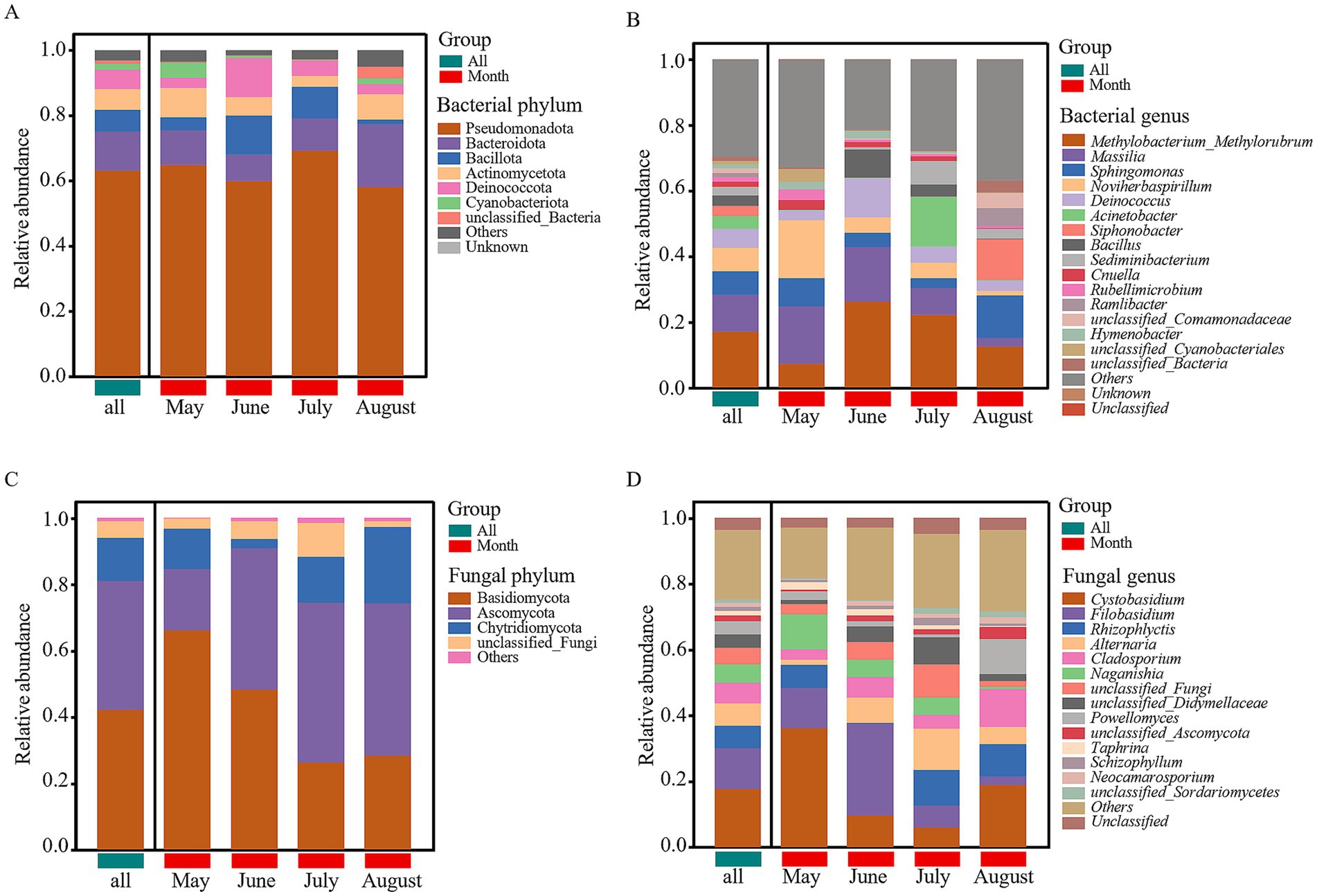 Grouped bar charts display the relative abundance of microbial compositions over several months. Panels A and B show bacterial phyla and genera, while panels C and D depict fungal phyla and genera. Each chart uses color-coded bars to represent different microbial groups, with legends indicating specific categories. Monthly variations from May to August are shown, with an additional