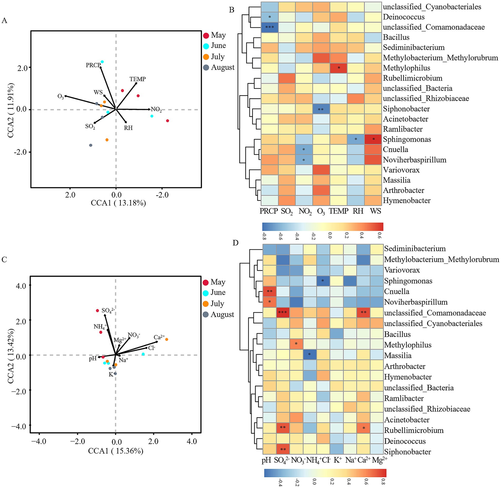 Scatter plots A and C depict Canonical Correspondence Analysis (CCA) of environmental variables across May, June, July, and August, with arrows representing variables like precipitation and temperature. Heatmaps B and D display hierarchical clustering of bacterial genera against environmental parameters, indicating varying degrees of association with shaded color intensity.