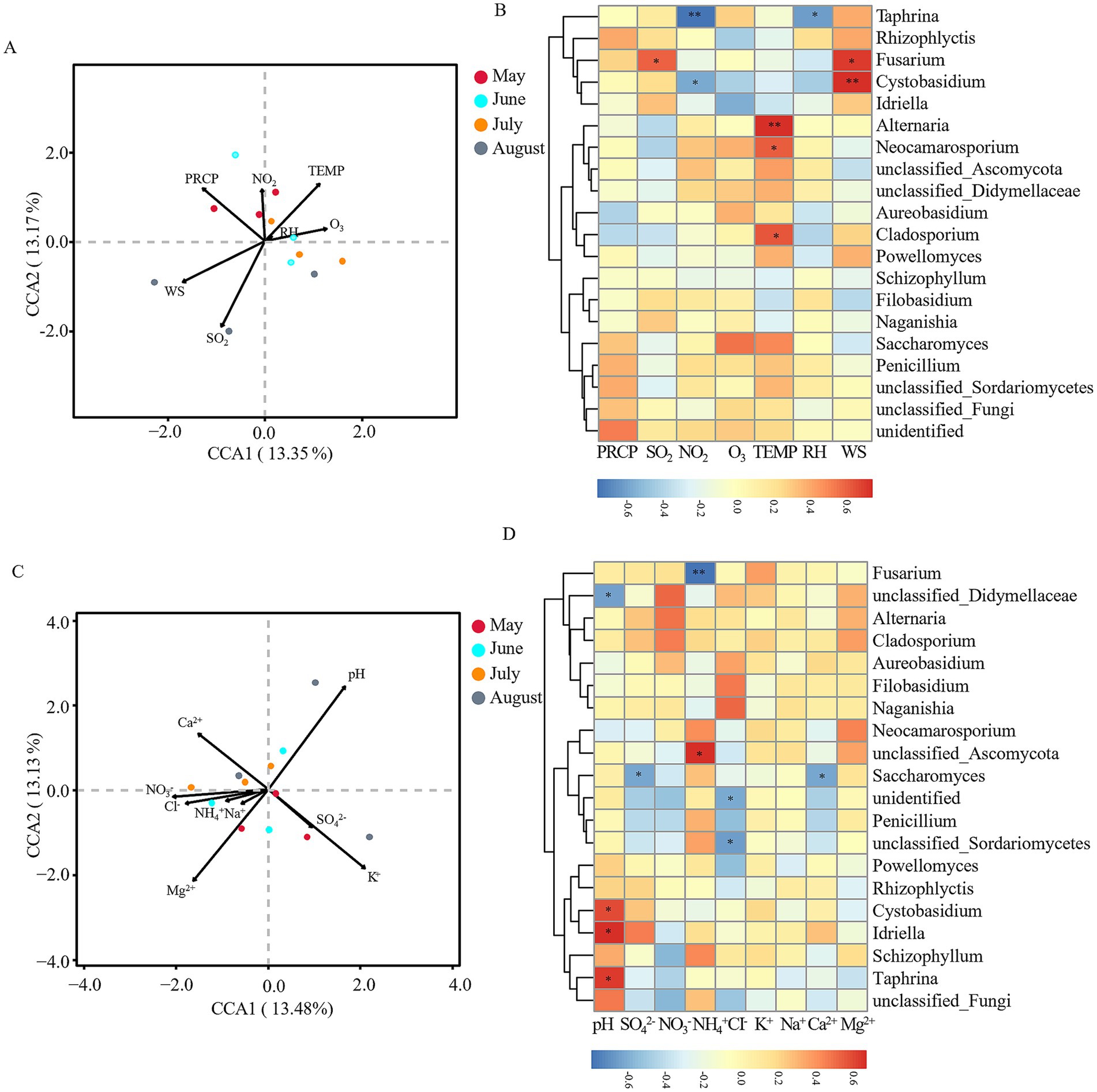 Four-panel figure showing canonical correspondence analysis (CCA) and heatmaps of environmental data. Panel A: CCA plot with variables like PRCP, NO₂, TEMP, and O₃, with data points for May (red), June (blue), July (orange), and August (gray). Panel B: Heatmap of species abundance against environmental factors like PRCP and SO₂, with color scale from blue (low) to red (high). Panel C: CCA plot of additional variables such as pH and Ca²⁺, similar color scheme for months. Panel D: Heatmap similar to B, with variables including pH and SO₄²⁻.