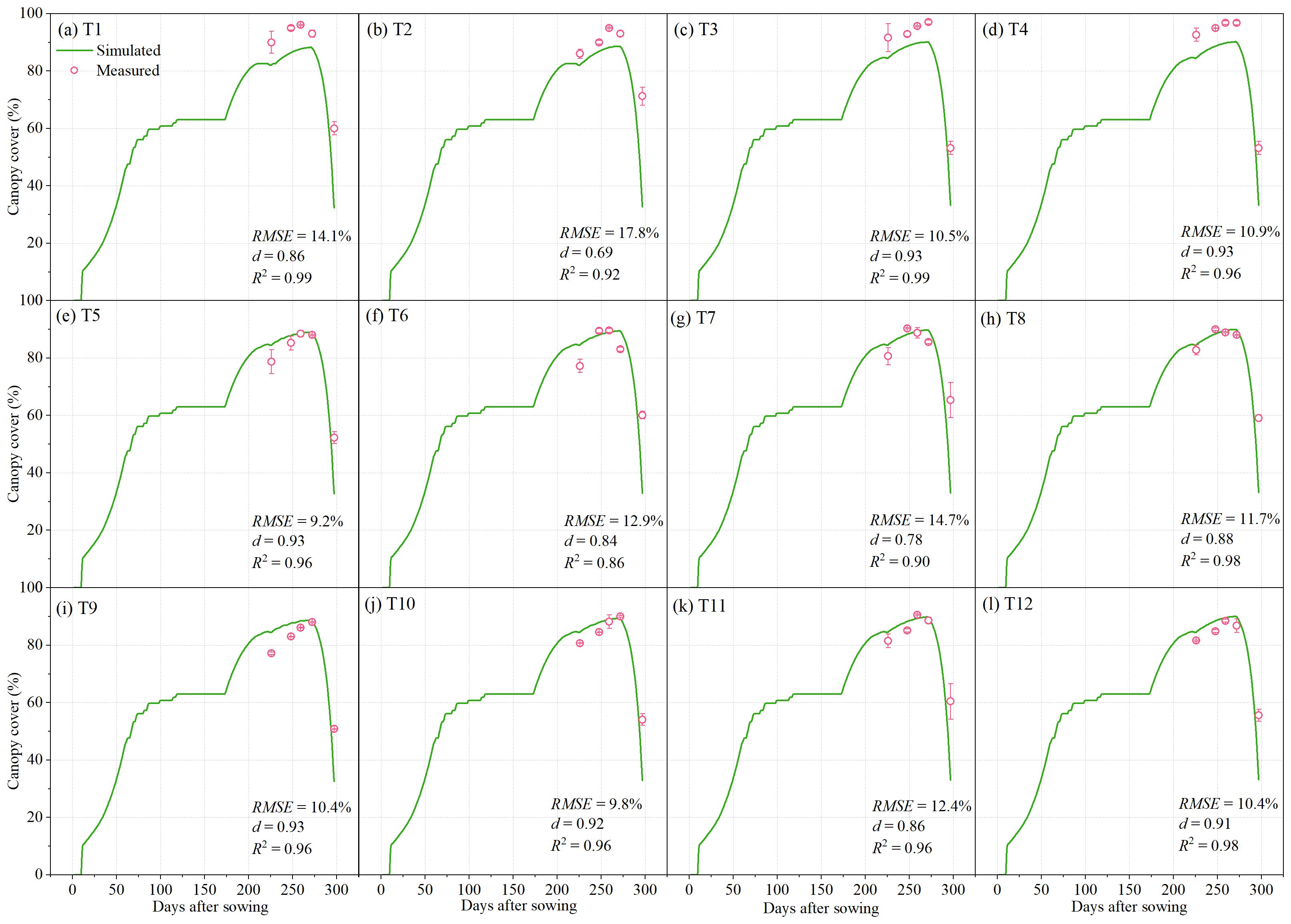 Graphs showing canopy cover percentage over days after sowing for treatments T1 to T12. Simulated data is depicted with a green line, while measured data is shown with pink circles. Each graph includes RMSE, Willmott's d, and R squared values indicating model accuracy.