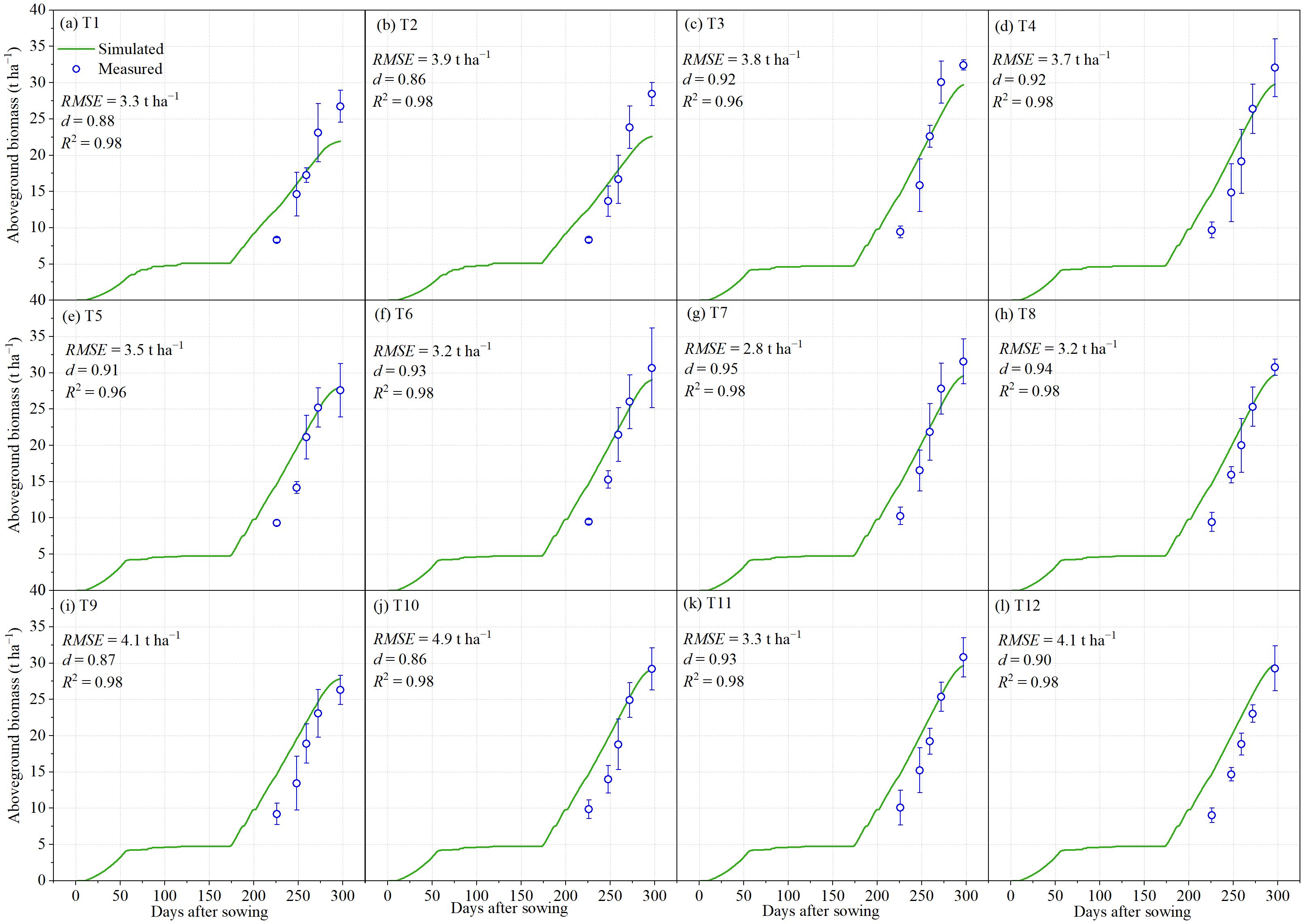 Twelve-panel chart showing aboveground biomass over days after sowing. Each panel represents a different treatment, T1 to T12, with green curves for simulated and blue points for measured values. Statistical parameters, RMSE, d, and R-squared, are indicated for each panel. Biomass ranges from 0 to 40 tons per hectare, with time from 0 to 300 days. All panels show growth patterns and statistical accuracy, with R-squared generally at 0.98.