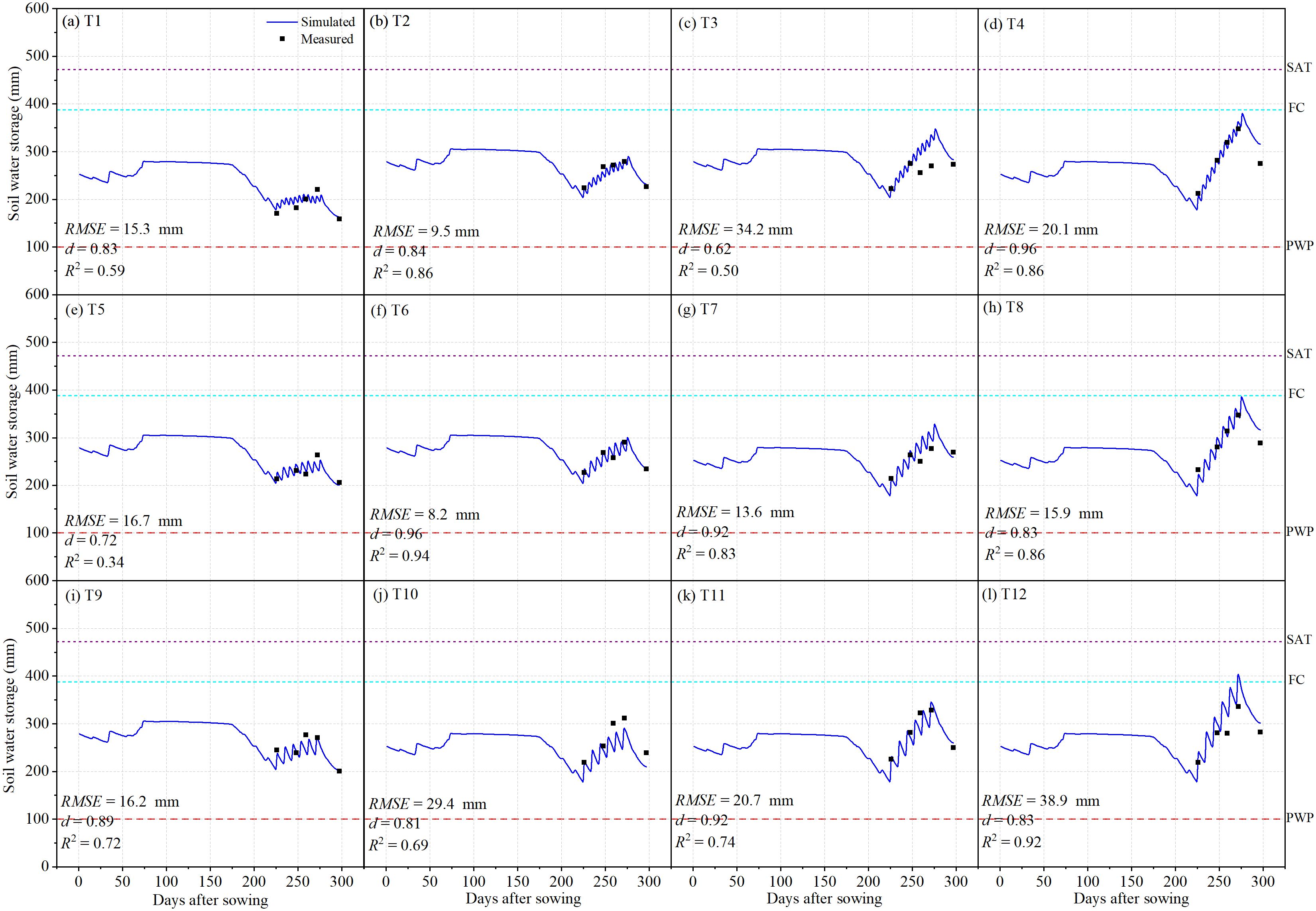 Twelve graphs display soil water storage over days after sowing, comparing simulated and measured values. Each subplot (T1 to T12) shows variability, RMSE, d, and \( R^2 \) values. Simulated data is depicted with a blue line and measured data with black squares. Reference lines indicate SAT, FC, and PWP levels. Graphs show different error and correlation metrics, highlighting the model's performance across trials. All graphs share similar axis labels: “Soil water storage (mm)” on the Y-axis and “Days after sowing” on the X-axis.
